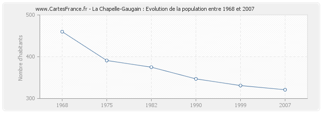 Population La Chapelle-Gaugain